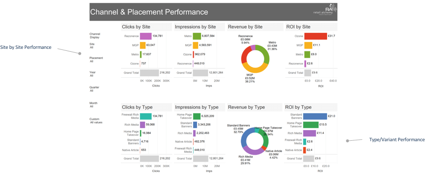 Channel & Placement Performance